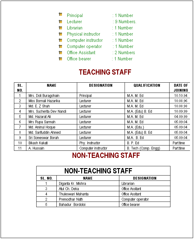 Text Box: Principal����������������������� : 1 Number
Lecturer������������������������ : 9 Numbers.
Librarian����������������������� : 1 Number
Physical instructor������� ��: 1 Number
Computer instructor������� : 1 Number
Computer operator�������� : 1 Number
Office Assistant������������� : 2 Numbers
Office bearer���������������� : 1 Number
TEACHING STAFF�
SL. NO.
NAME
DESIGNATION
QUALIFICATION
DATE OF JOINING
1
Mrs. Doli Buragohain
Principal
M.A. M. Ed
�� 10.10.94
2
Miss Bornali Hazarika
Lecturer
M.A. M. Ed
�� 10.08.96
3
Md. E. Z Shah
Lecturer
M.A. M. Ed
�� 10.08.98
4
Mrs. Sucherita Dev Nandi
Lecturer
M.A. (Edu) B. Ed
�� 10.09.99
5
Md. Hazarat Ali
Lecturer
M.A. M. Ed
�� 04.09.99
6
Mrs Rupa Sarmah
Lecturer
M.A. M. Ed
�� 05.09.04
7
Md. Aminul Hoque
Lecturer
M.A. (Edu.)
�� 05.09.04
8
Md. Sarifuddin Ahmed
Lecturer
M.A. (Edu) B. Ed
�� 05.09.04
9
Neelakshi Rajkumari
Lecturer
M.A.� B. Ed
05.09.04
10
Mrs Nazma Begum
Lecturer
M. A. B.� Ed 
�� 05.09.04
11
A. Hussain
Computer instructor
B. Tech (Comp. Engg)
�Part time
�NON-TEACHING STAFF�
�
�NON-TEACHING STAFF�
SL. NO.
NAME
DESIGNATION
1
Diganta Kr. Mishra
Librarian
3
Atul Ch. Deka
Office Assitant
4
Thuleswari Mahanta
Office Assitant
2
Premadhar Nath
Computer operator
5
Bahadur� Bordoloi
Office bearer
�
�
�
